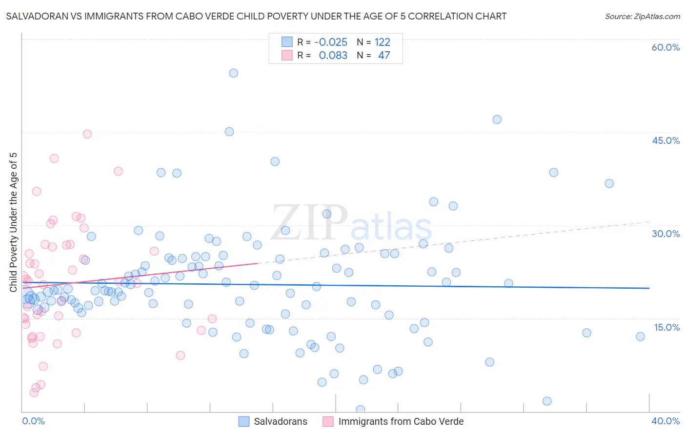 Salvadoran vs Immigrants from Cabo Verde Child Poverty Under the Age of 5