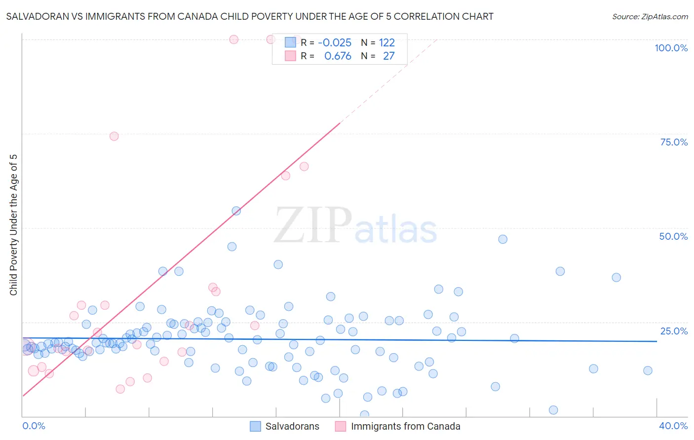 Salvadoran vs Immigrants from Canada Child Poverty Under the Age of 5