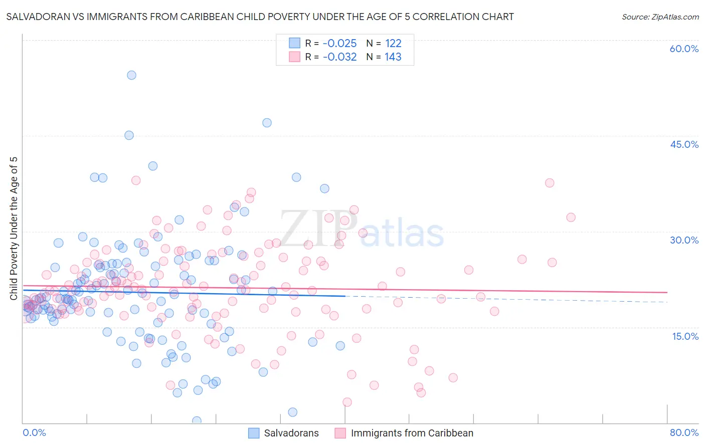 Salvadoran vs Immigrants from Caribbean Child Poverty Under the Age of 5