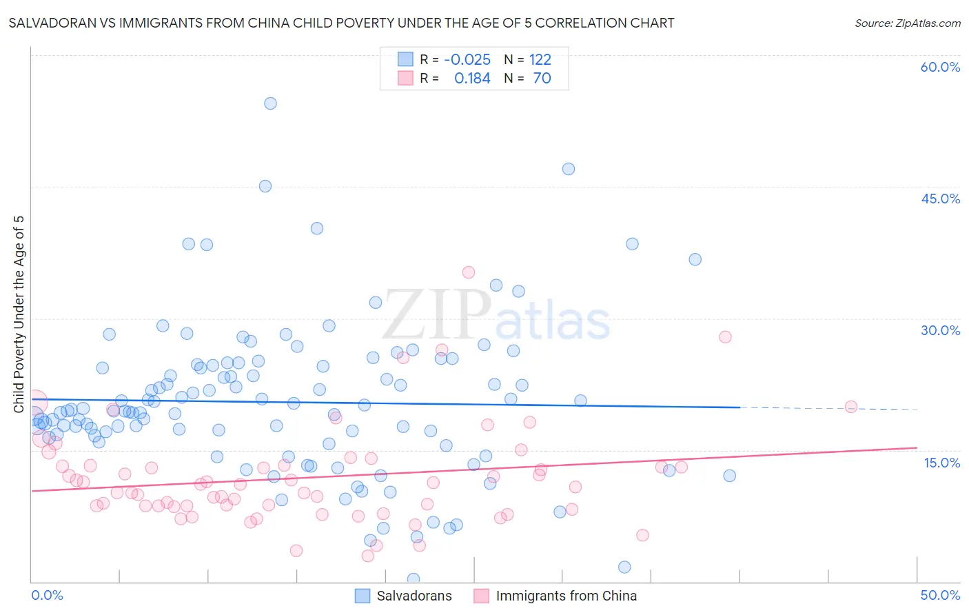 Salvadoran vs Immigrants from China Child Poverty Under the Age of 5