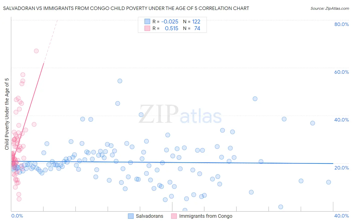 Salvadoran vs Immigrants from Congo Child Poverty Under the Age of 5