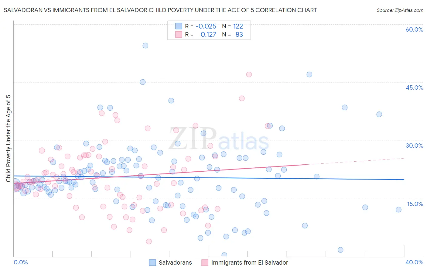 Salvadoran vs Immigrants from El Salvador Child Poverty Under the Age of 5