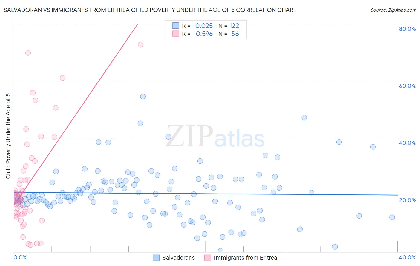 Salvadoran vs Immigrants from Eritrea Child Poverty Under the Age of 5