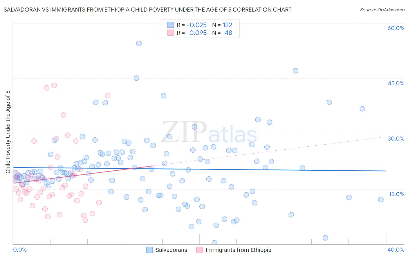 Salvadoran vs Immigrants from Ethiopia Child Poverty Under the Age of 5