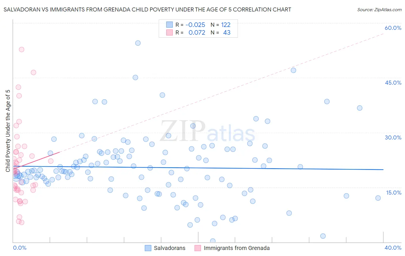 Salvadoran vs Immigrants from Grenada Child Poverty Under the Age of 5