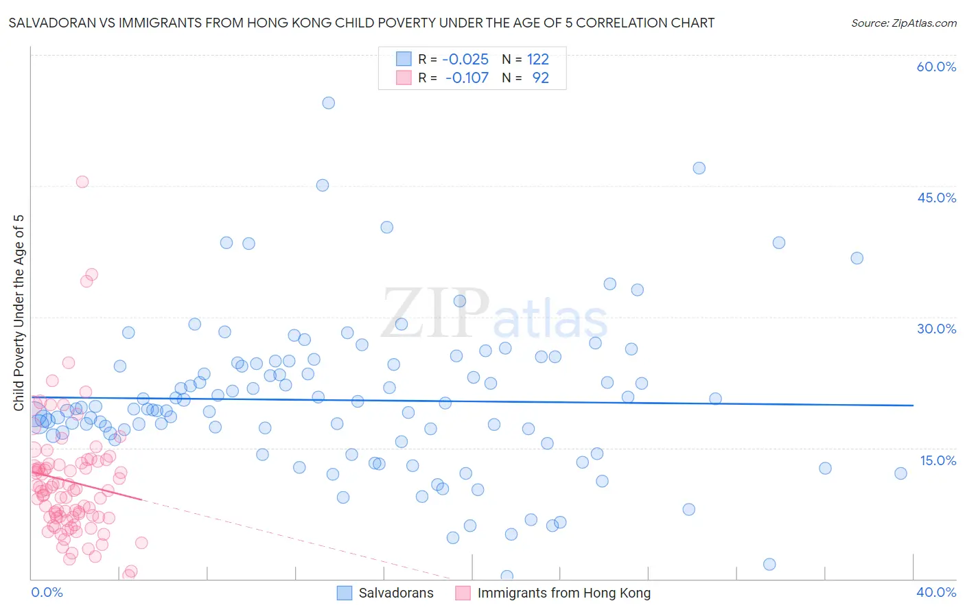 Salvadoran vs Immigrants from Hong Kong Child Poverty Under the Age of 5