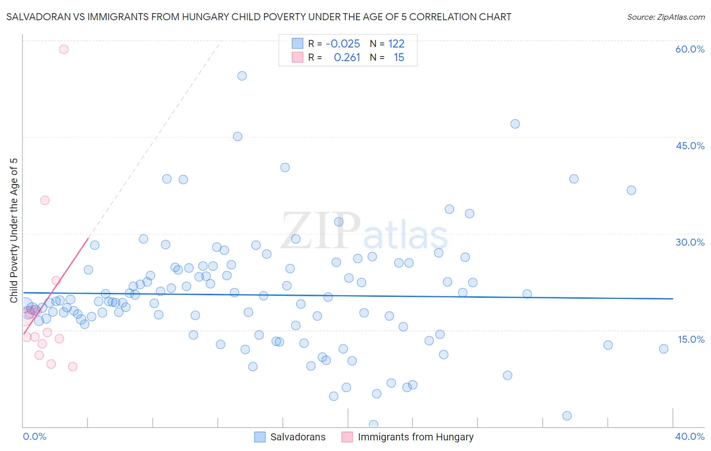 Salvadoran vs Immigrants from Hungary Child Poverty Under the Age of 5