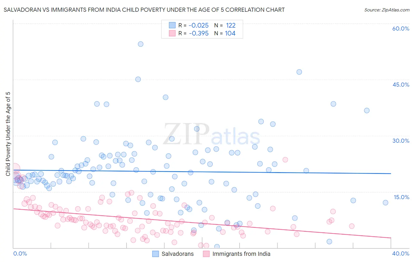 Salvadoran vs Immigrants from India Child Poverty Under the Age of 5