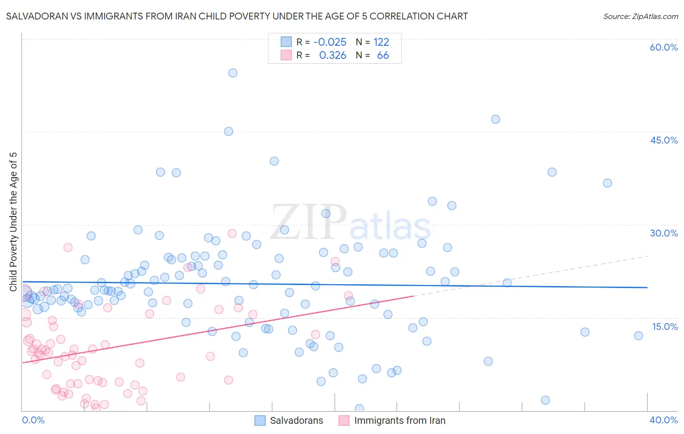 Salvadoran vs Immigrants from Iran Child Poverty Under the Age of 5