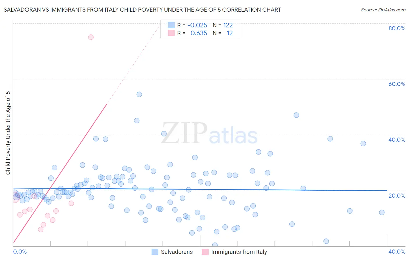 Salvadoran vs Immigrants from Italy Child Poverty Under the Age of 5