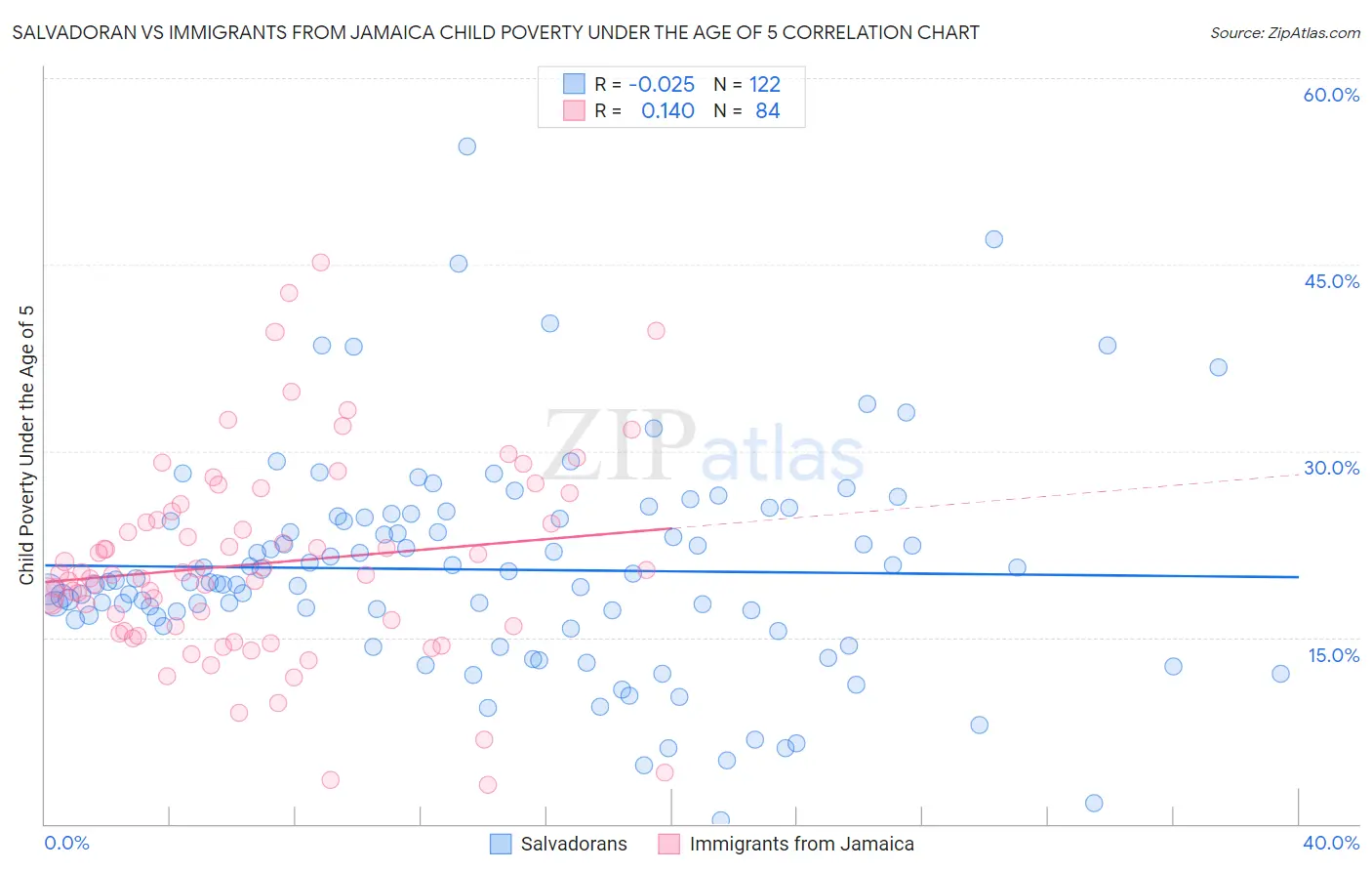 Salvadoran vs Immigrants from Jamaica Child Poverty Under the Age of 5
