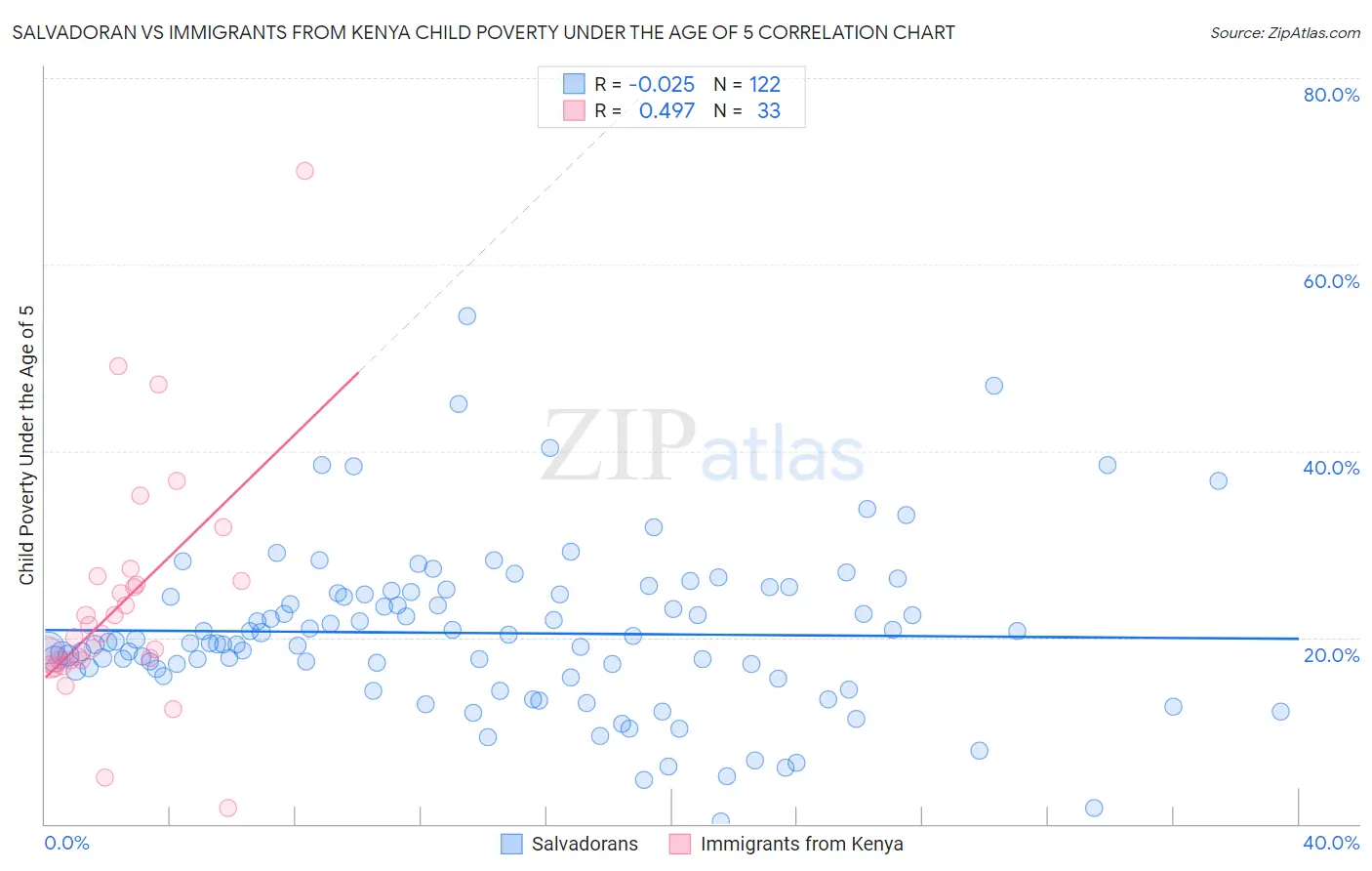 Salvadoran vs Immigrants from Kenya Child Poverty Under the Age of 5