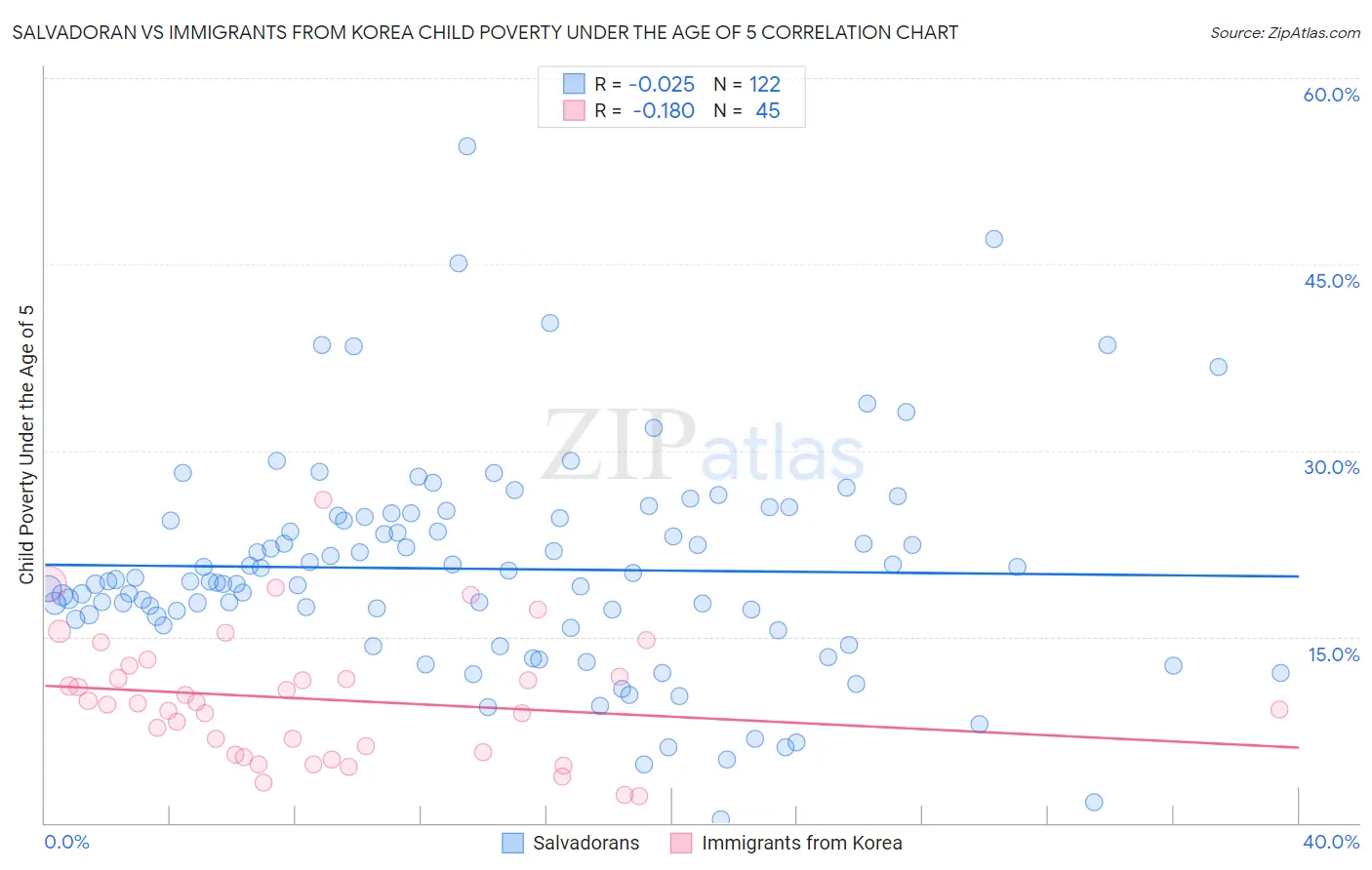 Salvadoran vs Immigrants from Korea Child Poverty Under the Age of 5