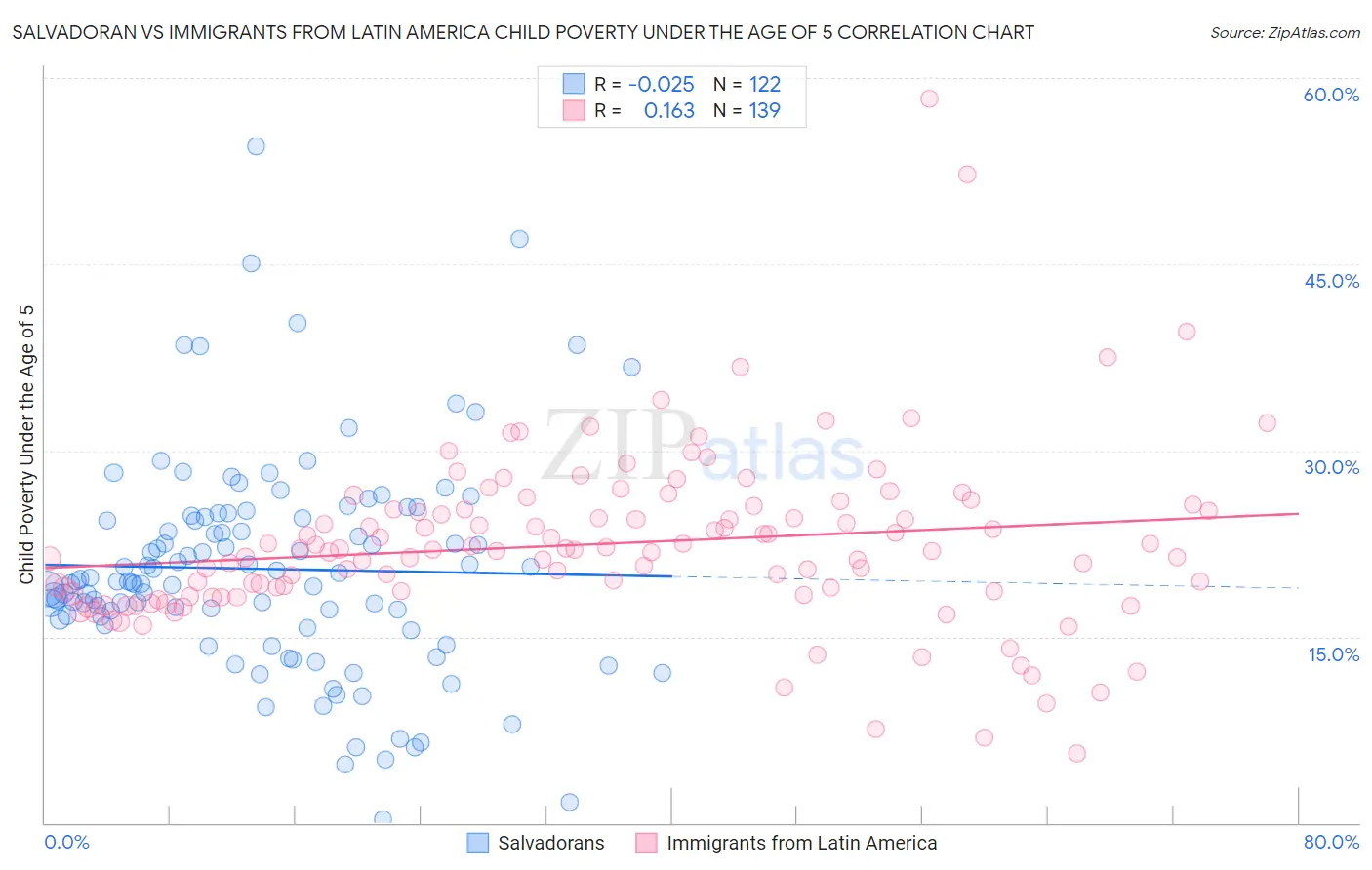 Salvadoran vs Immigrants from Latin America Child Poverty Under the Age of 5