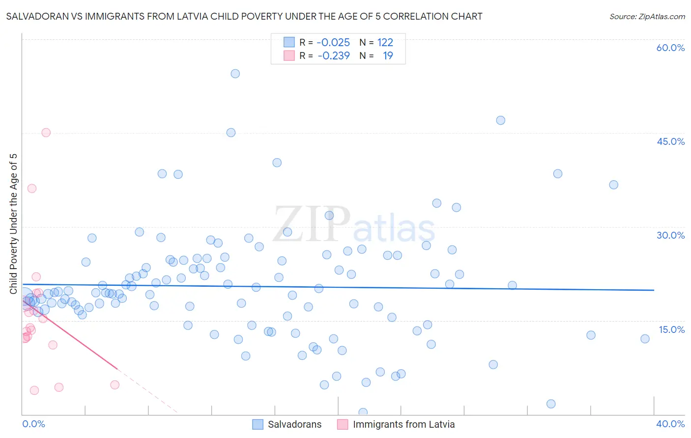 Salvadoran vs Immigrants from Latvia Child Poverty Under the Age of 5