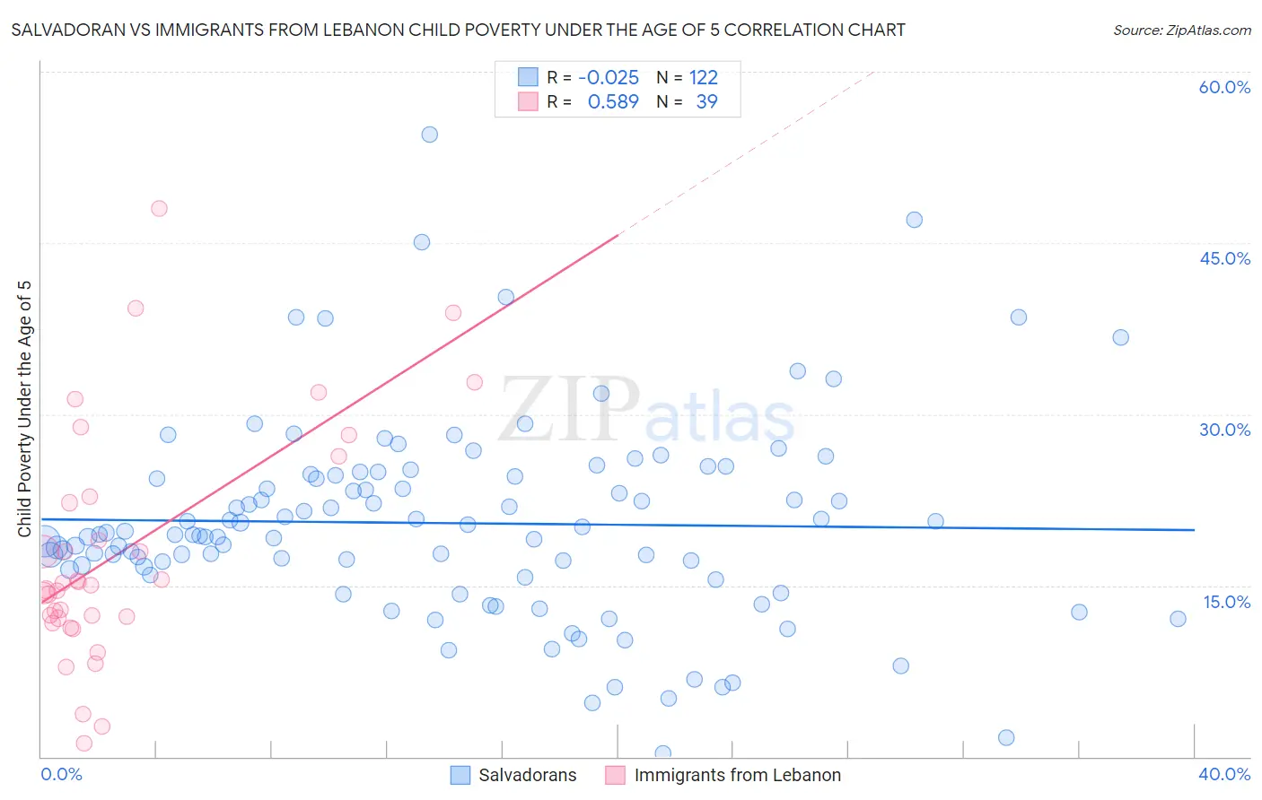 Salvadoran vs Immigrants from Lebanon Child Poverty Under the Age of 5