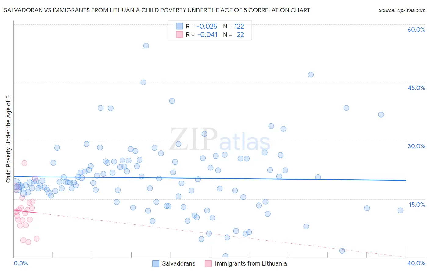 Salvadoran vs Immigrants from Lithuania Child Poverty Under the Age of 5