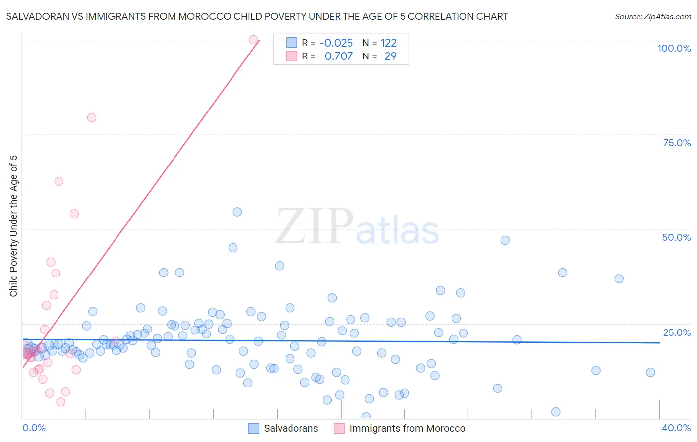 Salvadoran vs Immigrants from Morocco Child Poverty Under the Age of 5