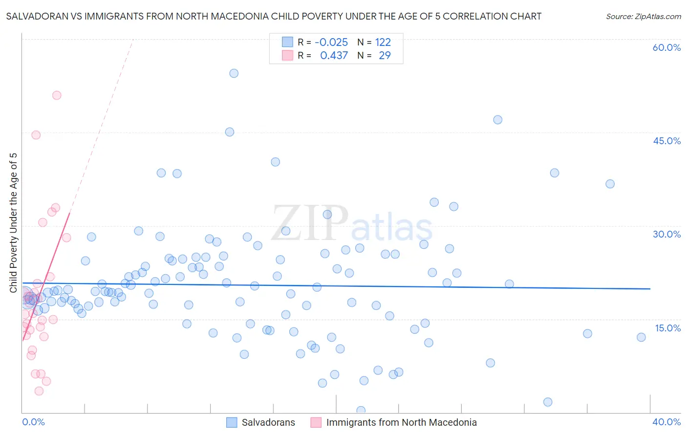 Salvadoran vs Immigrants from North Macedonia Child Poverty Under the Age of 5