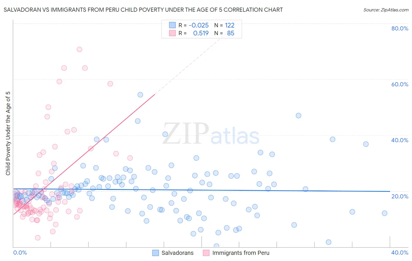 Salvadoran vs Immigrants from Peru Child Poverty Under the Age of 5