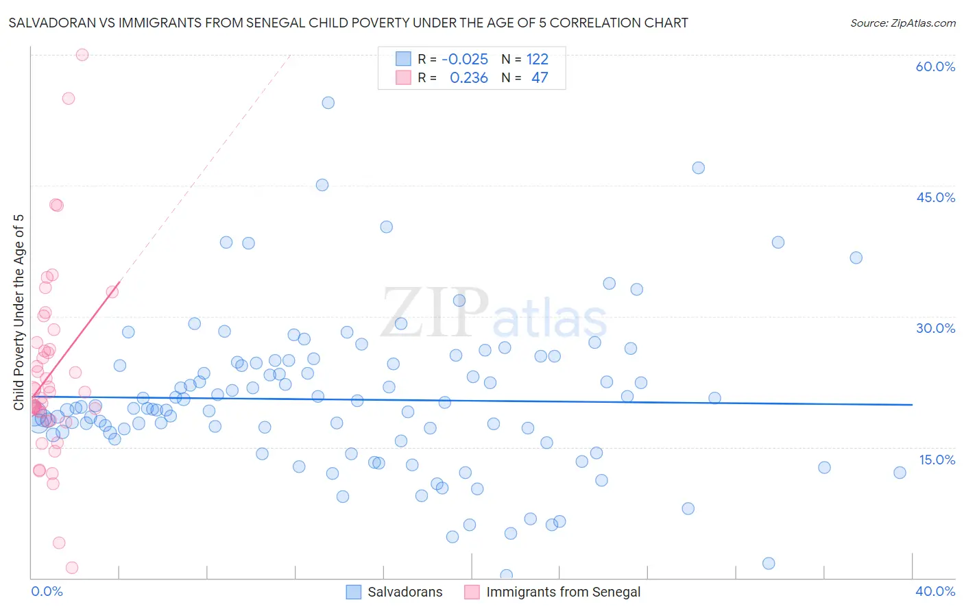 Salvadoran vs Immigrants from Senegal Child Poverty Under the Age of 5