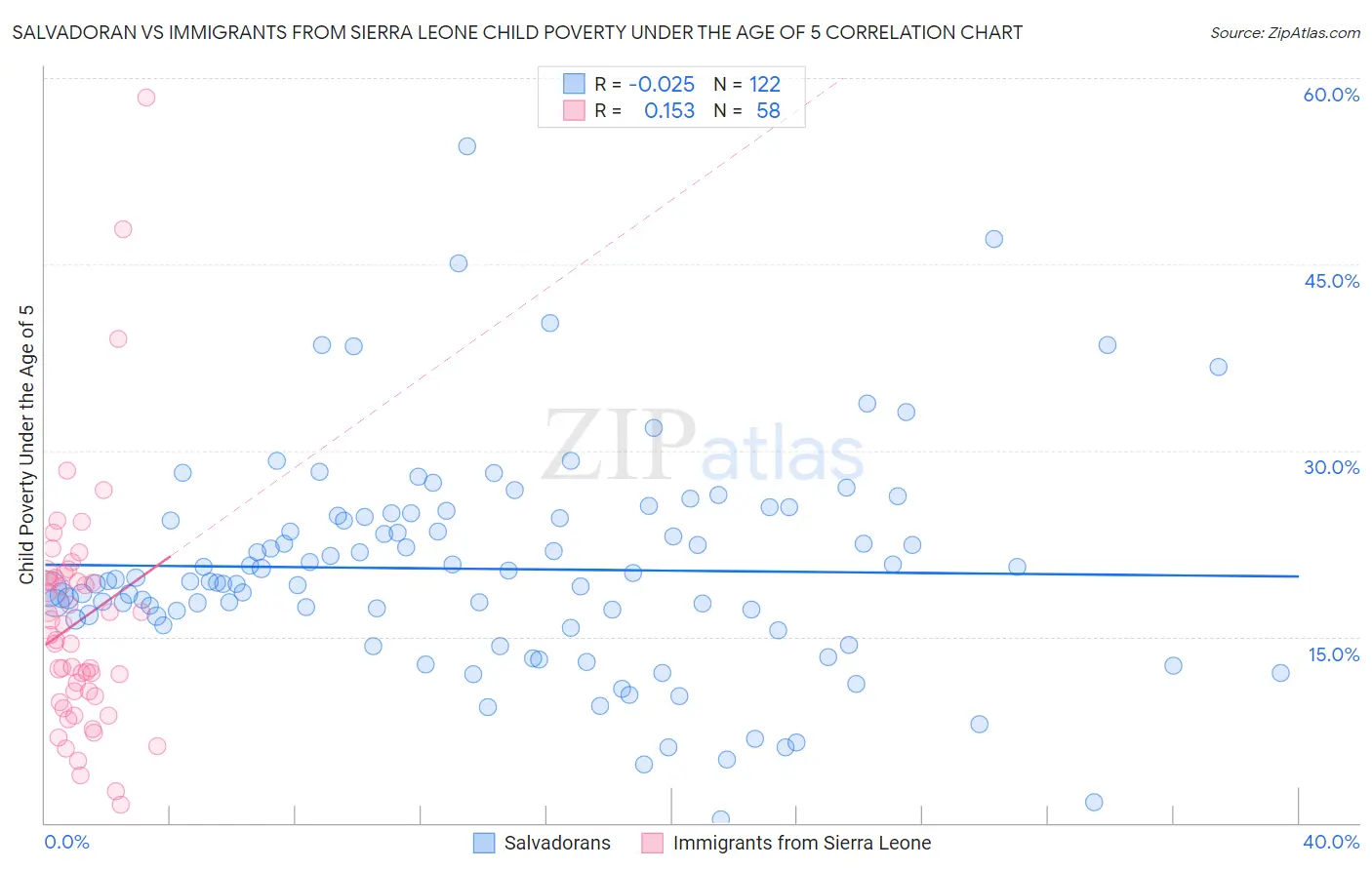 Salvadoran vs Immigrants from Sierra Leone Child Poverty Under the Age of 5