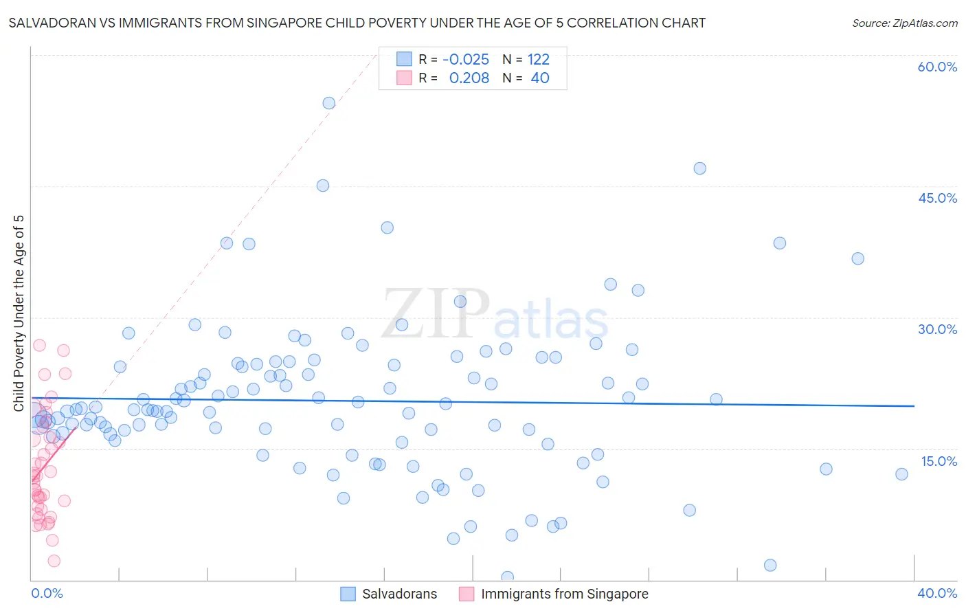 Salvadoran vs Immigrants from Singapore Child Poverty Under the Age of 5