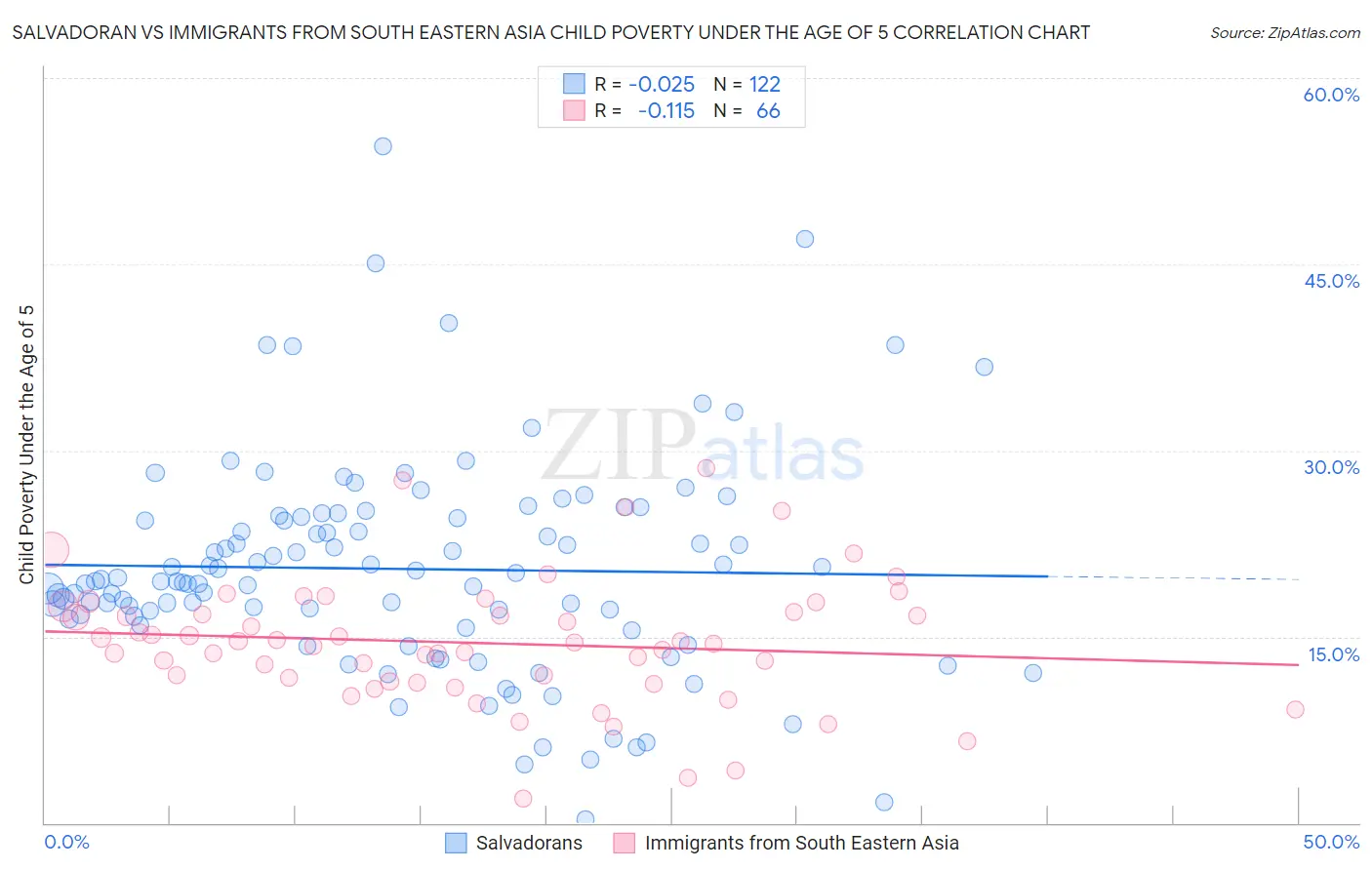 Salvadoran vs Immigrants from South Eastern Asia Child Poverty Under the Age of 5