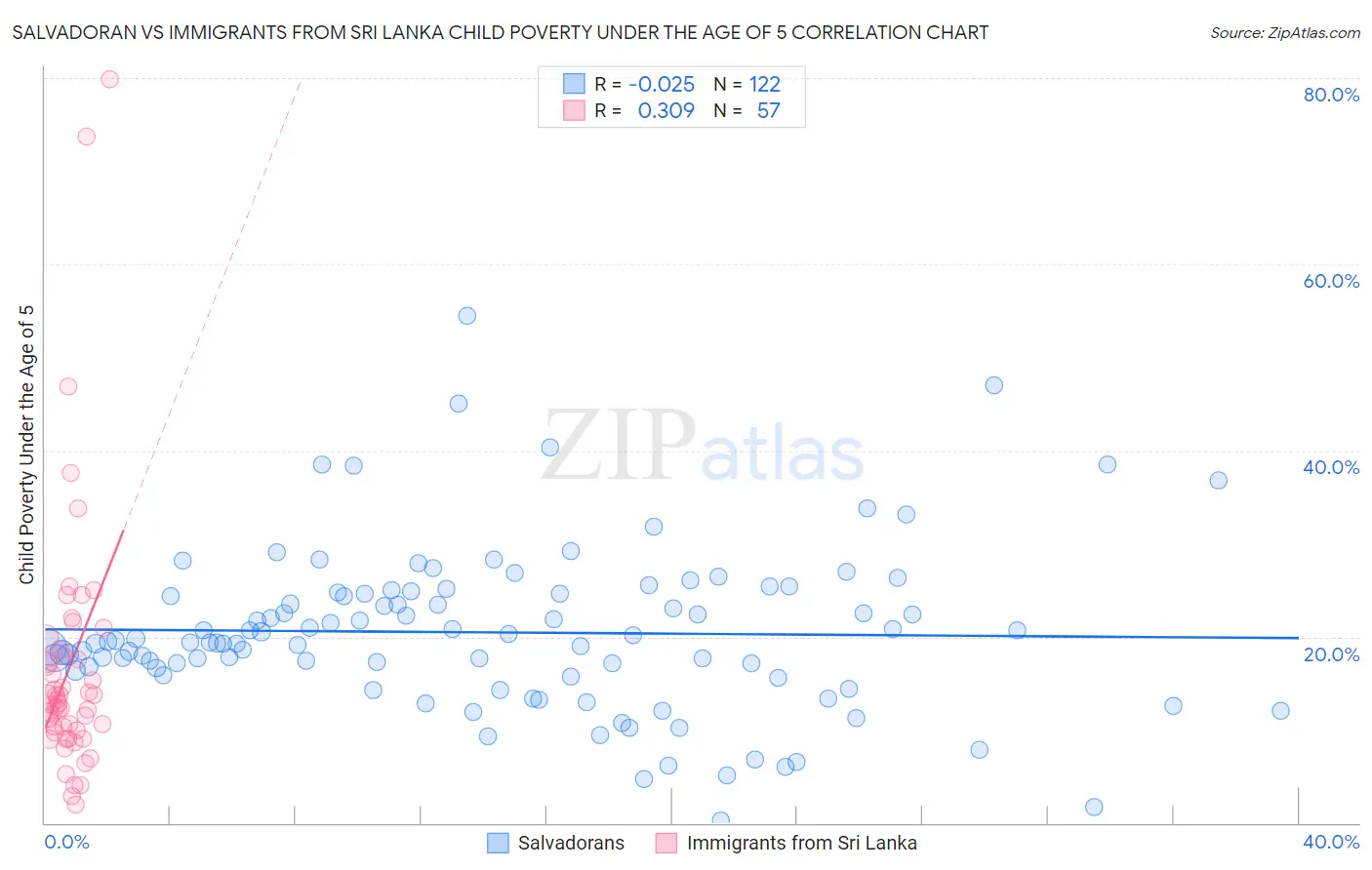 Salvadoran vs Immigrants from Sri Lanka Child Poverty Under the Age of 5