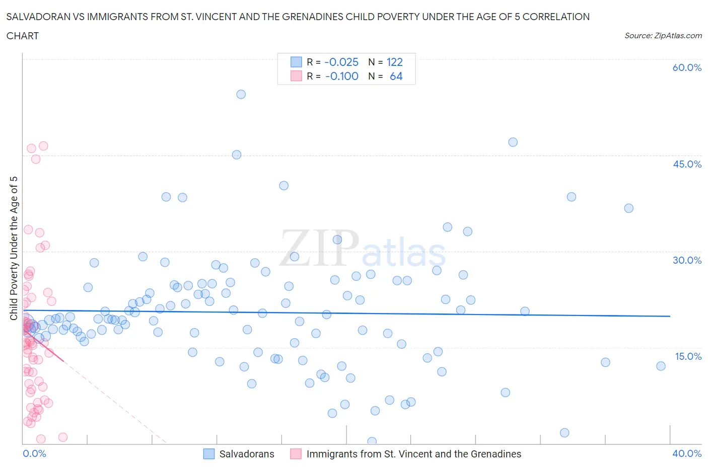 Salvadoran vs Immigrants from St. Vincent and the Grenadines Child Poverty Under the Age of 5
