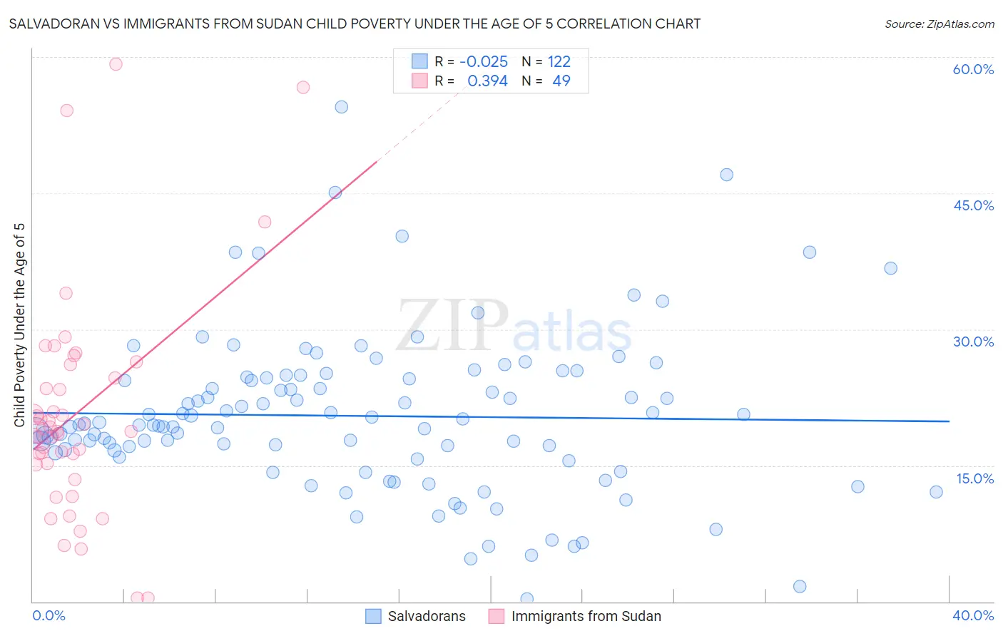 Salvadoran vs Immigrants from Sudan Child Poverty Under the Age of 5
