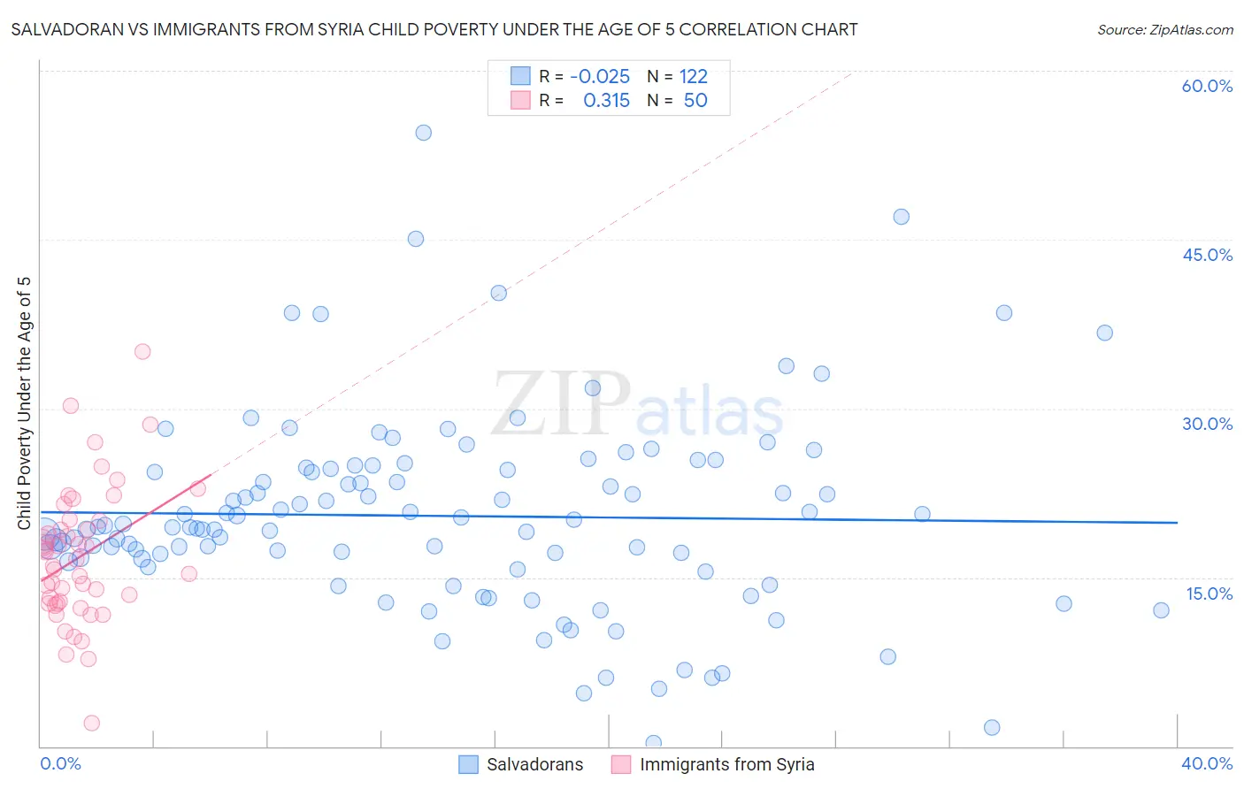 Salvadoran vs Immigrants from Syria Child Poverty Under the Age of 5