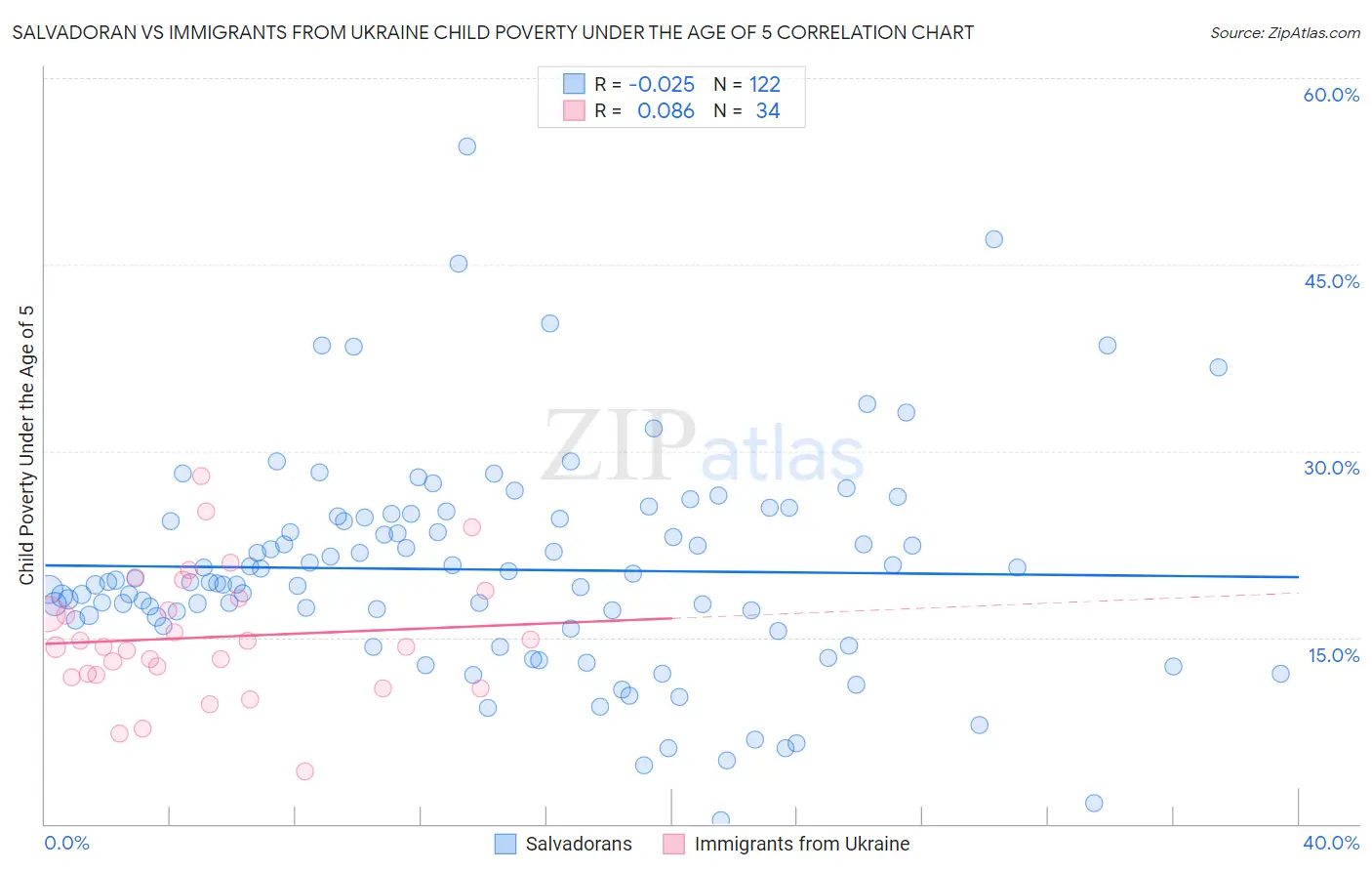 Salvadoran vs Immigrants from Ukraine Child Poverty Under the Age of 5