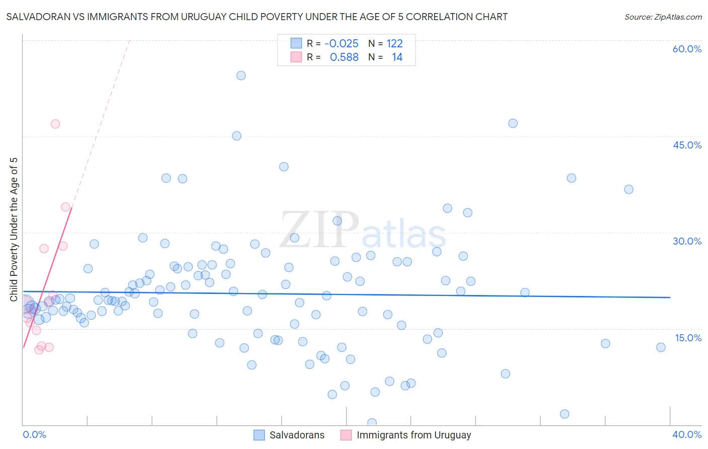 Salvadoran vs Immigrants from Uruguay Child Poverty Under the Age of 5