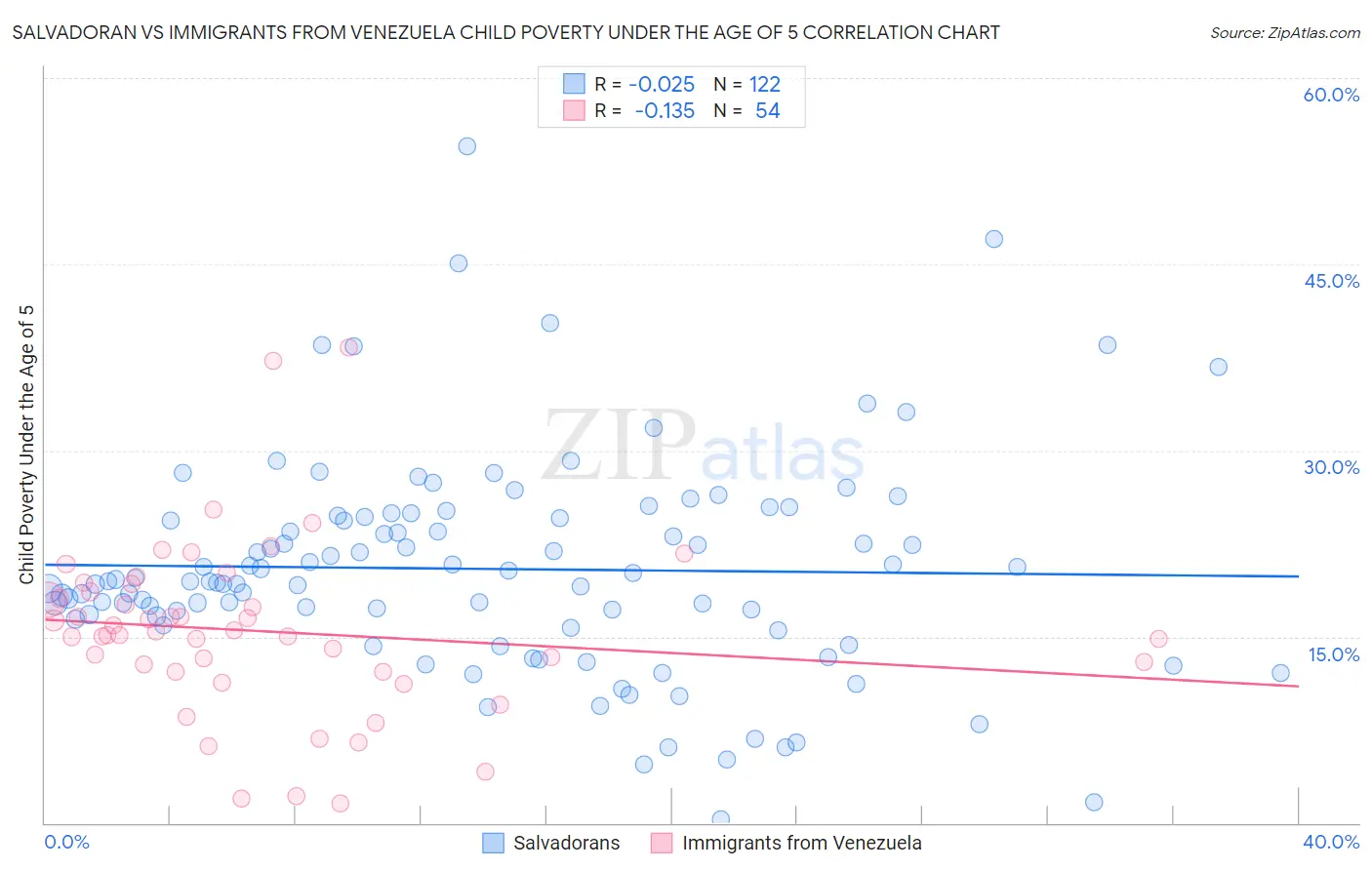 Salvadoran vs Immigrants from Venezuela Child Poverty Under the Age of 5
