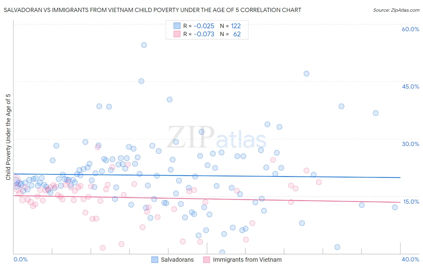 Salvadoran vs Immigrants from Vietnam Child Poverty Under the Age of 5