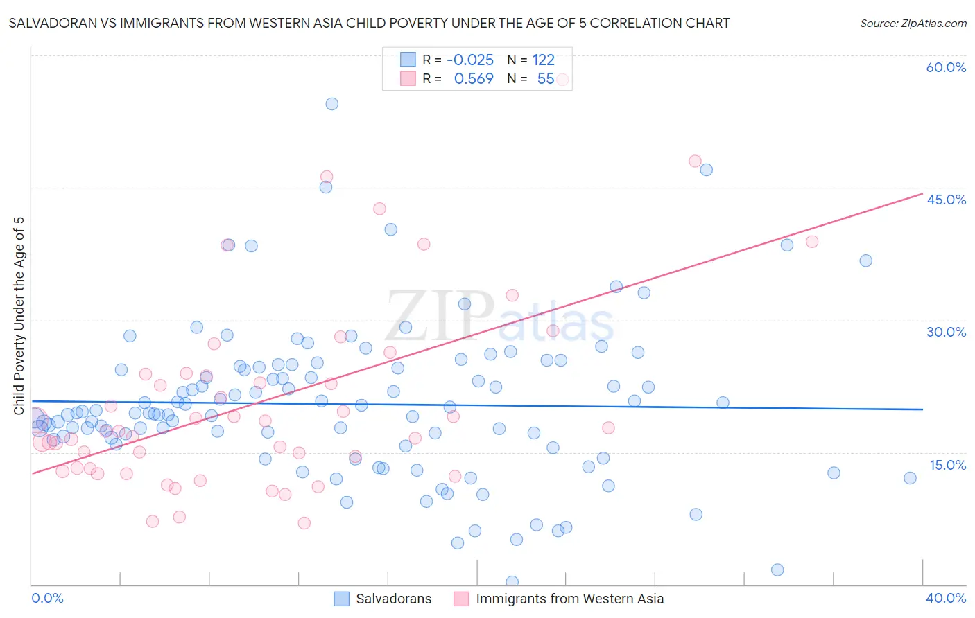 Salvadoran vs Immigrants from Western Asia Child Poverty Under the Age of 5