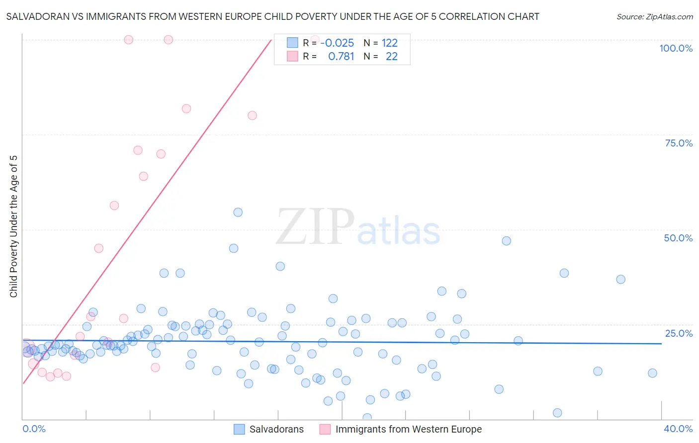 Salvadoran vs Immigrants from Western Europe Child Poverty Under the Age of 5