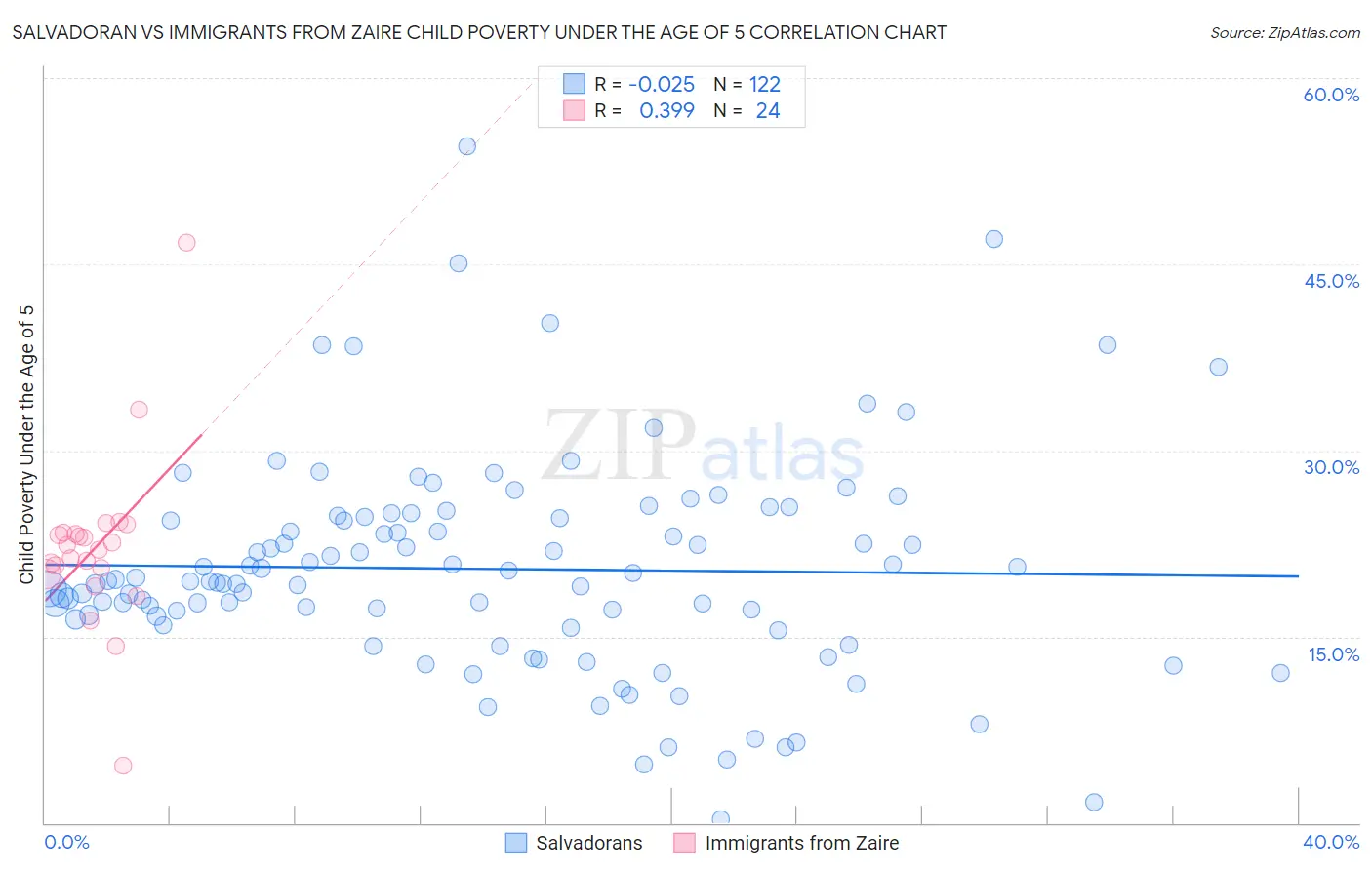 Salvadoran vs Immigrants from Zaire Child Poverty Under the Age of 5