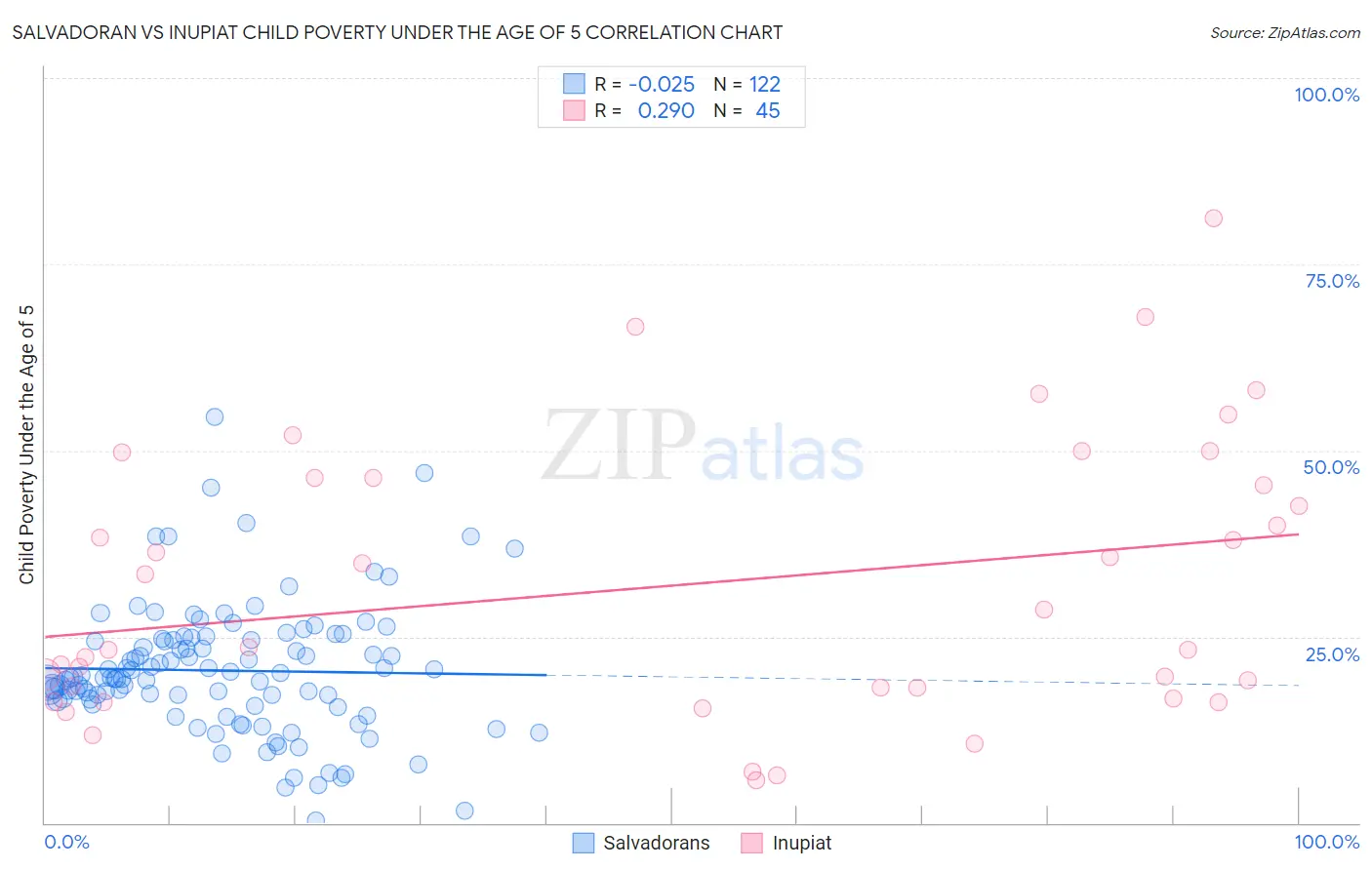 Salvadoran vs Inupiat Child Poverty Under the Age of 5