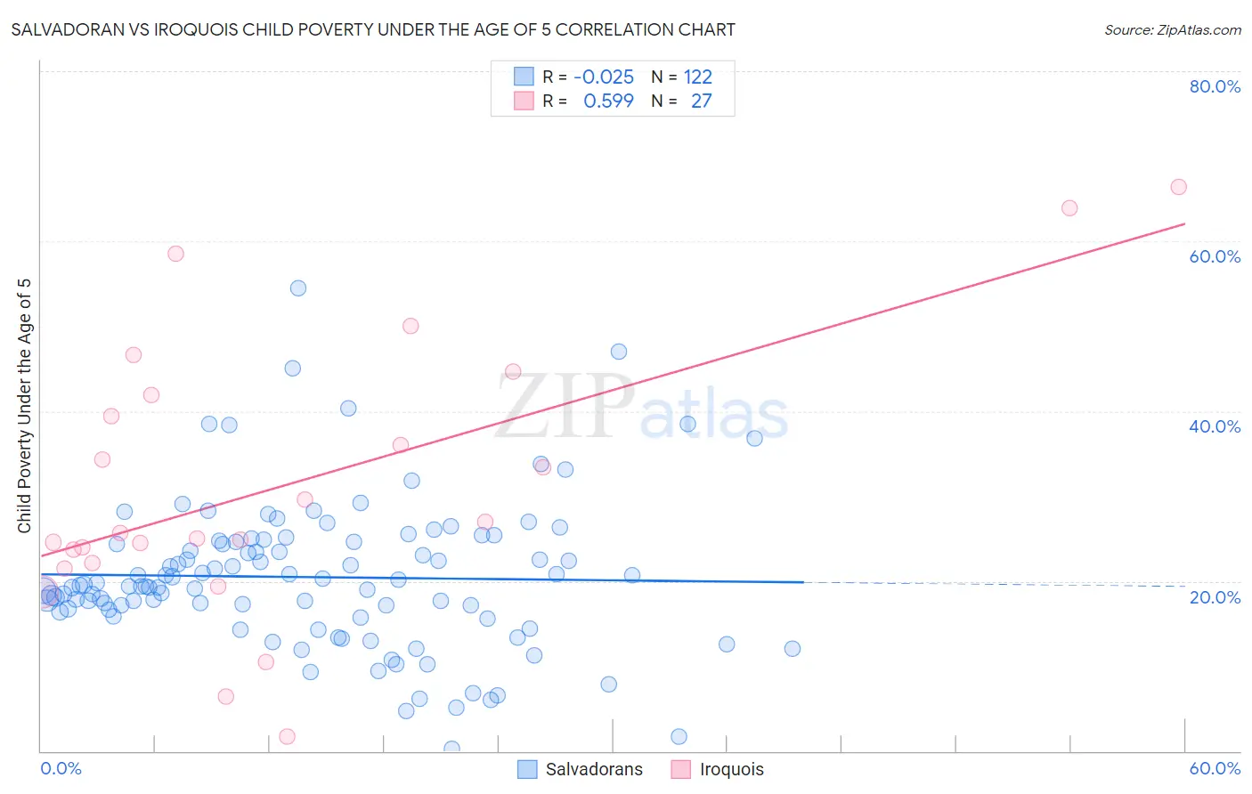 Salvadoran vs Iroquois Child Poverty Under the Age of 5
