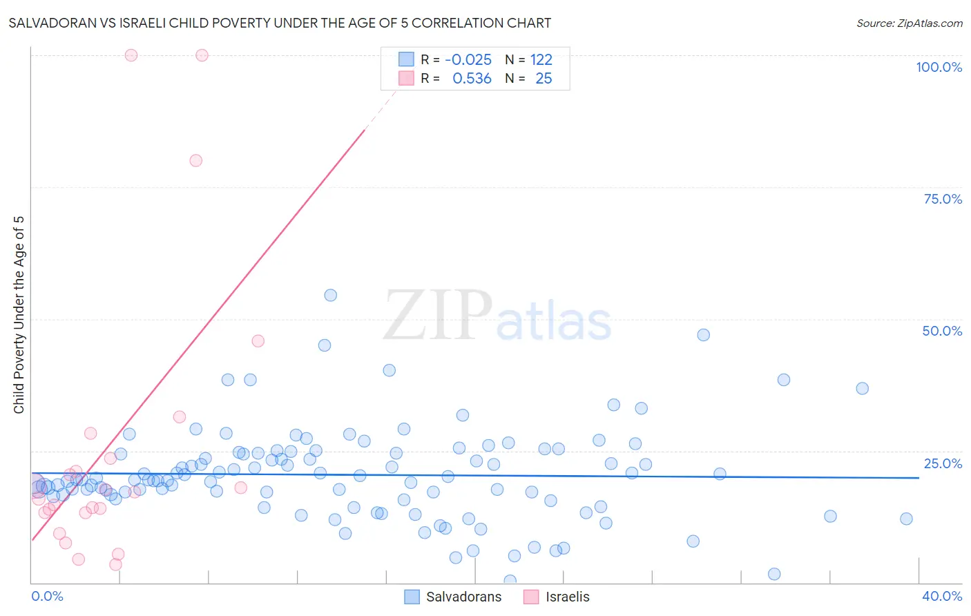 Salvadoran vs Israeli Child Poverty Under the Age of 5