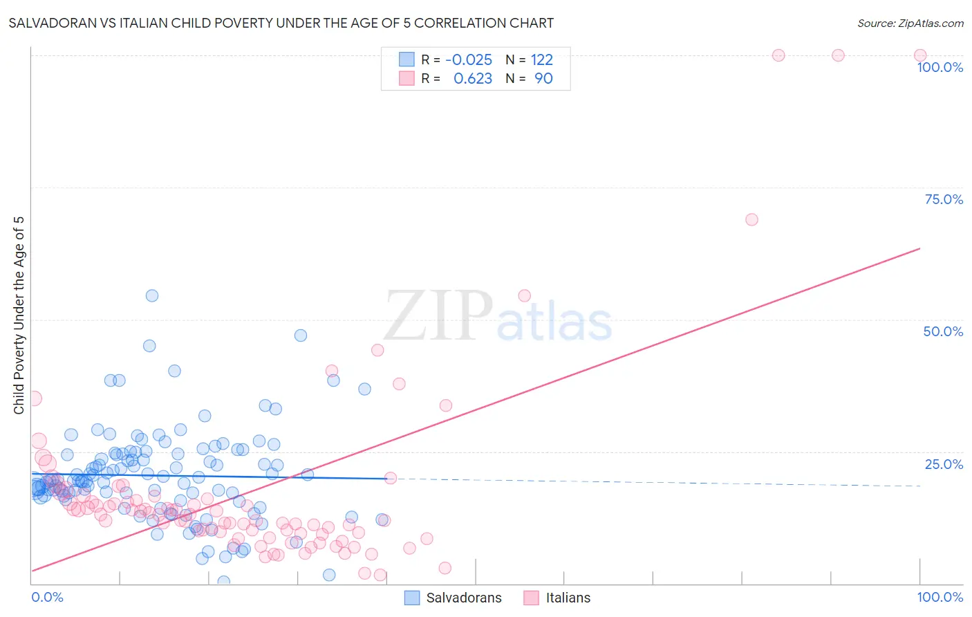 Salvadoran vs Italian Child Poverty Under the Age of 5