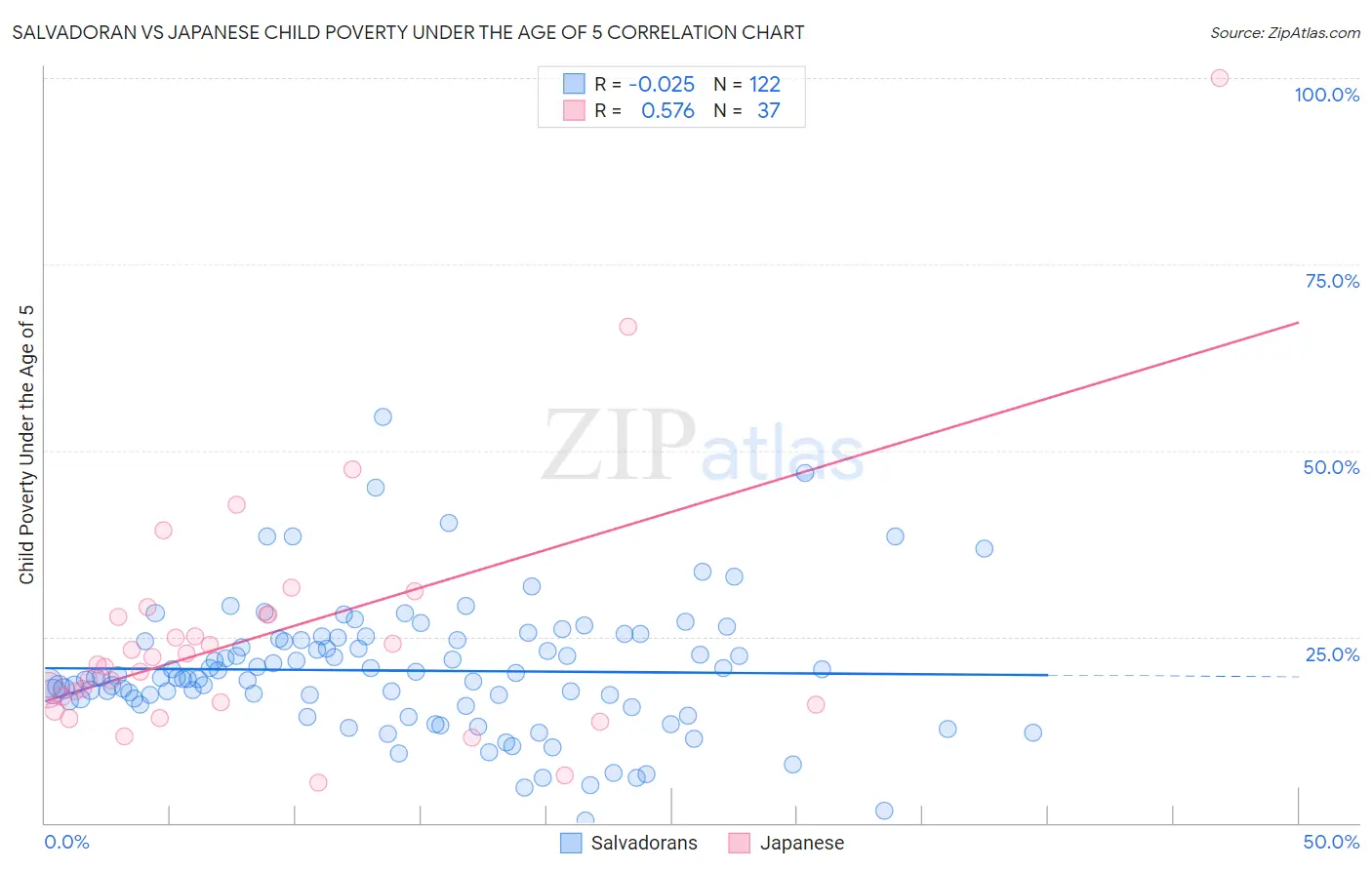 Salvadoran vs Japanese Child Poverty Under the Age of 5