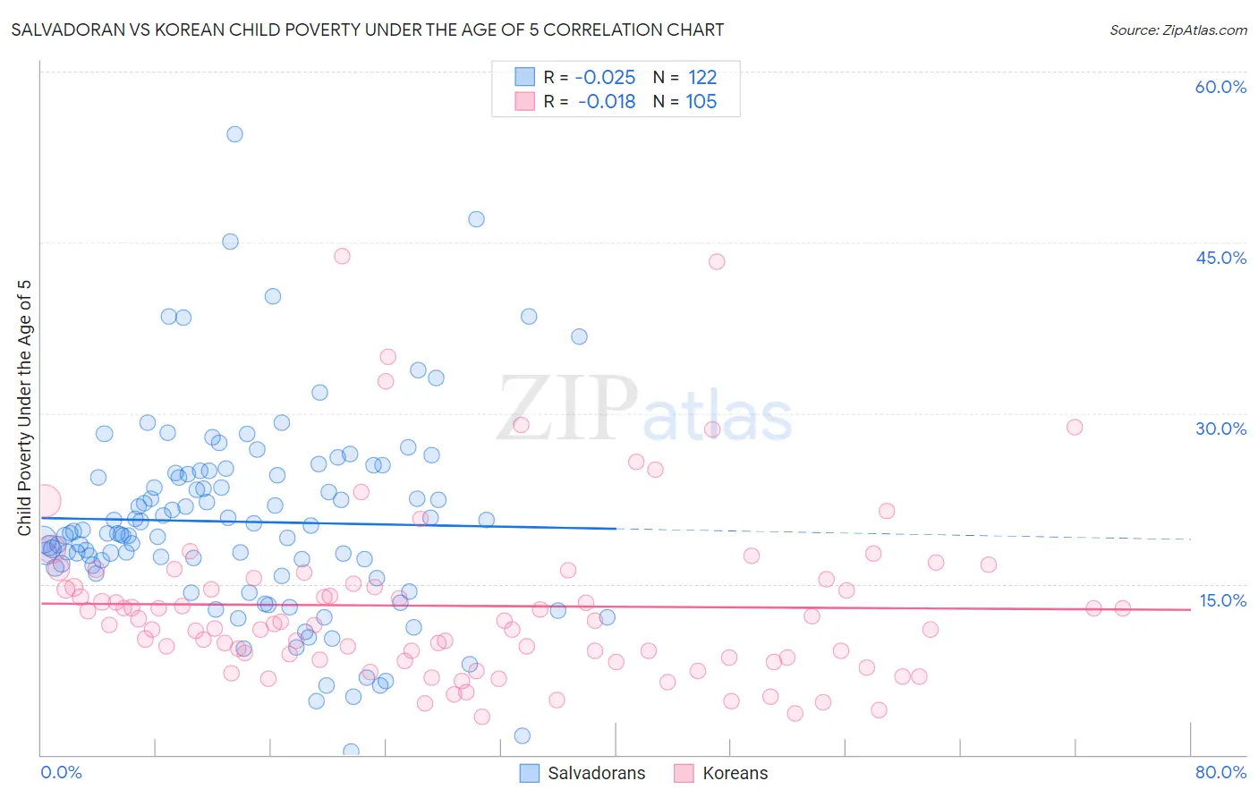 Salvadoran vs Korean Child Poverty Under the Age of 5