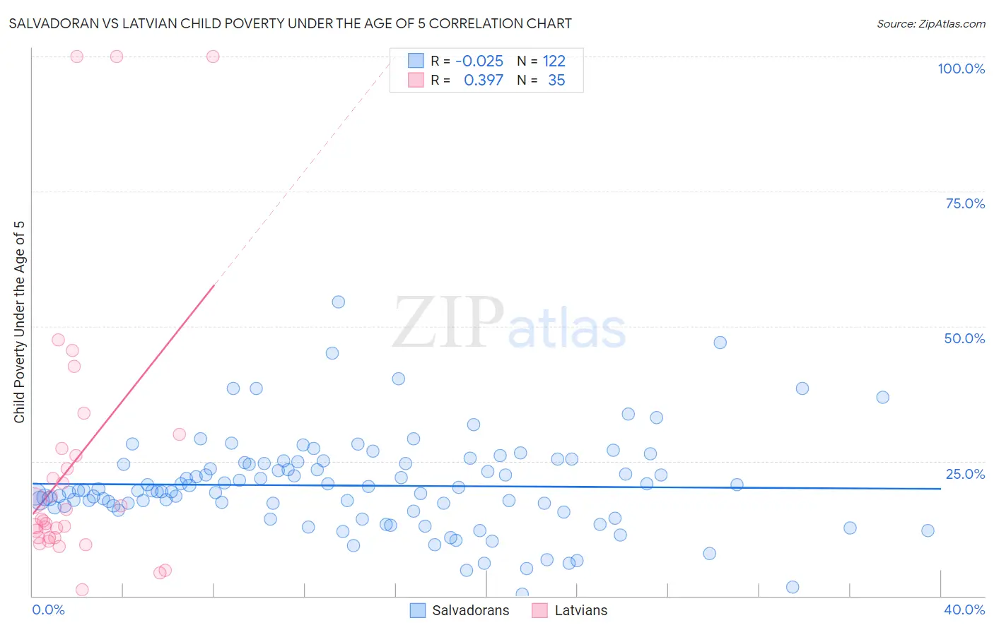 Salvadoran vs Latvian Child Poverty Under the Age of 5