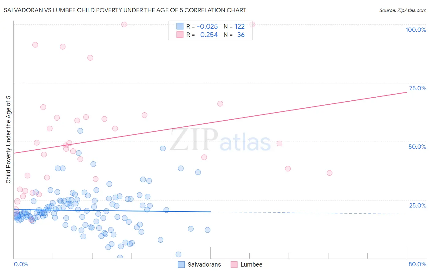 Salvadoran vs Lumbee Child Poverty Under the Age of 5