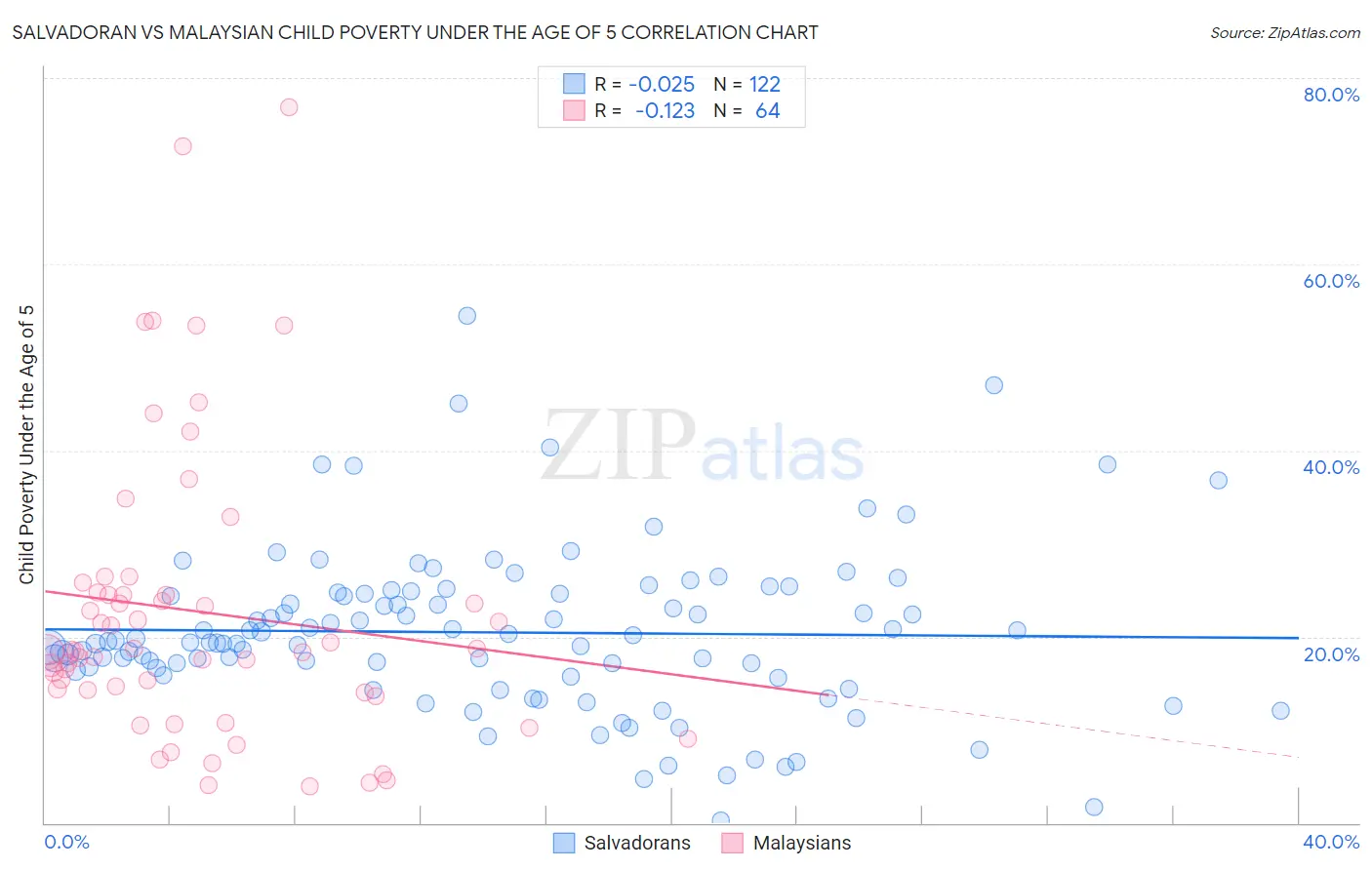 Salvadoran vs Malaysian Child Poverty Under the Age of 5