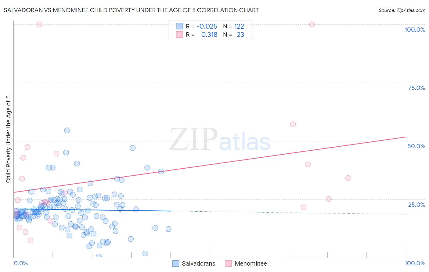Salvadoran vs Menominee Child Poverty Under the Age of 5