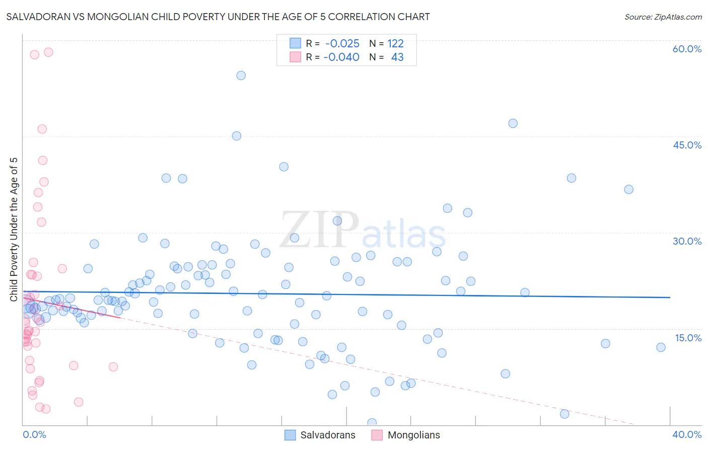 Salvadoran vs Mongolian Child Poverty Under the Age of 5